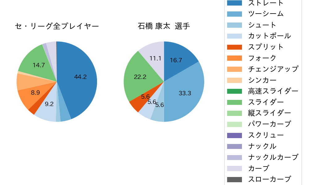 石橋 康太の球種割合(2024年5月)