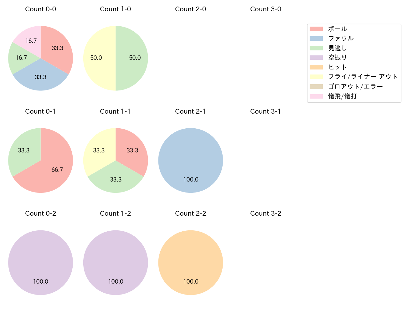 石橋 康太の球数分布(2024年5月)