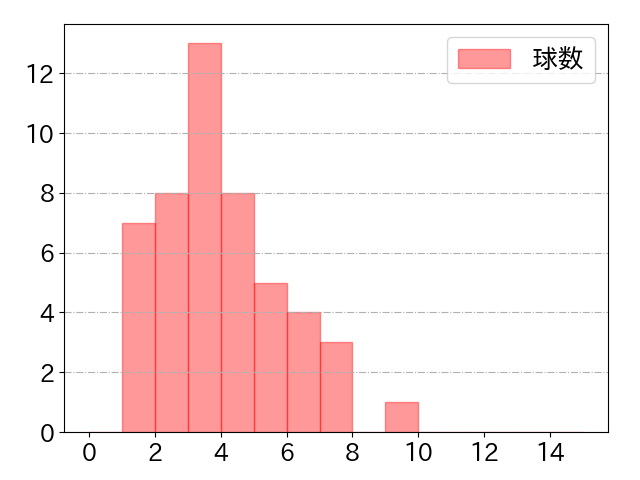 中田 翔の球数分布(2024年5月)