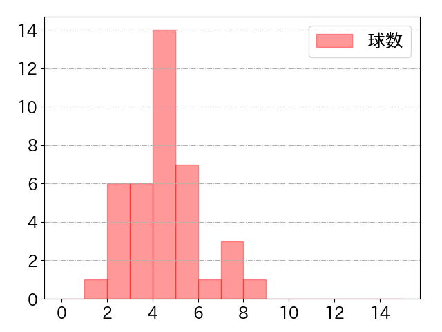 山本 泰寛の球数分布(2024年5月)