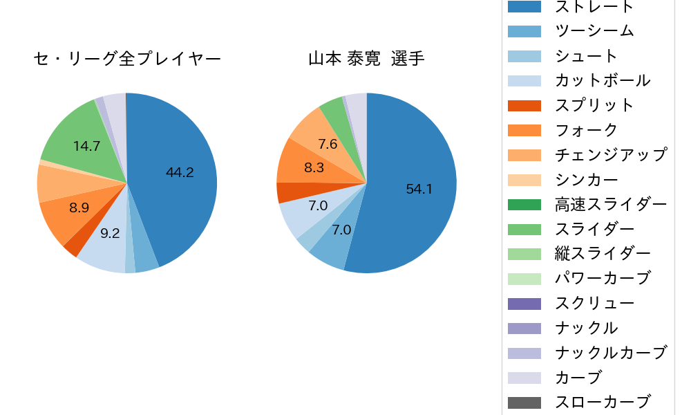 山本 泰寛の球種割合(2024年5月)