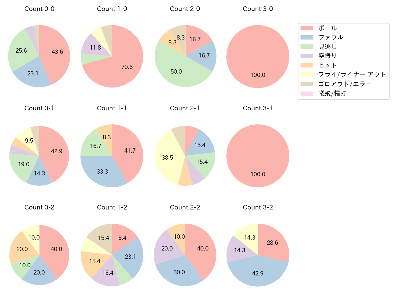 山本 泰寛の球数分布(2024年5月)