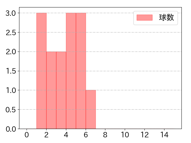 板山 祐太郎の球数分布(2024年5月)