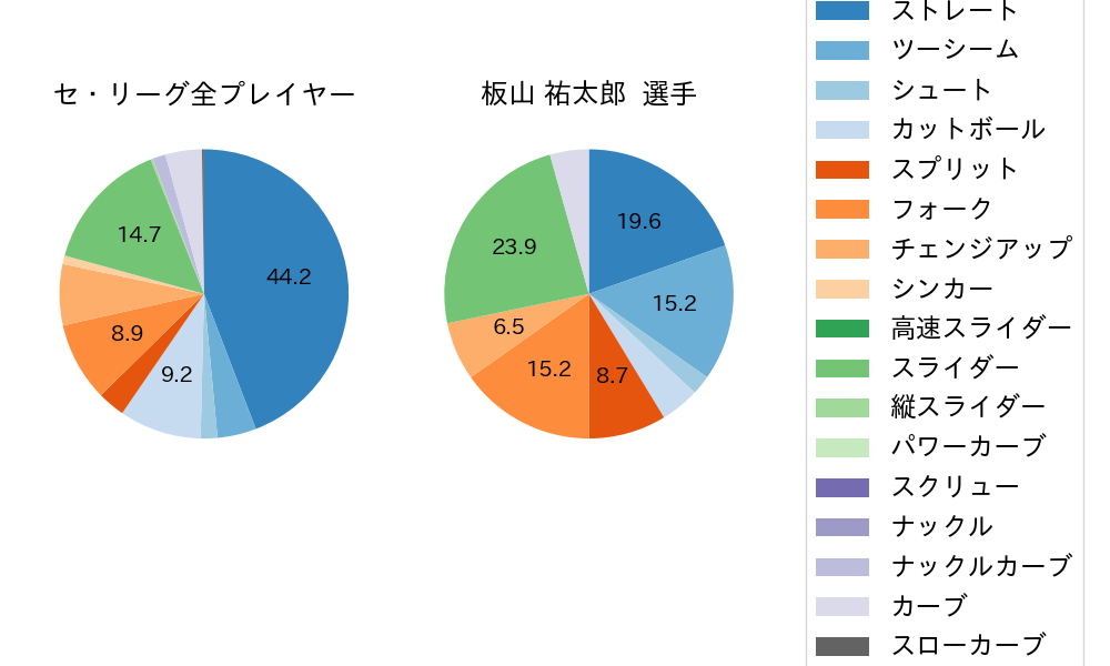 板山 祐太郎の球種割合(2024年5月)