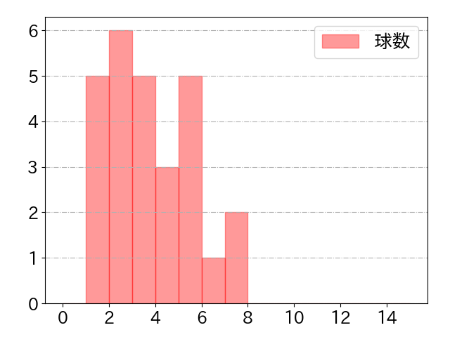 ビシエドの球数分布(2024年5月)