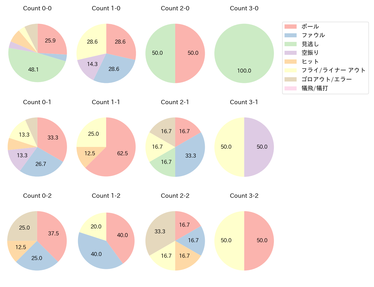 ビシエドの球数分布(2024年5月)