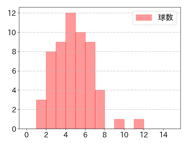 福永 裕基の球数分布(2024年5月)