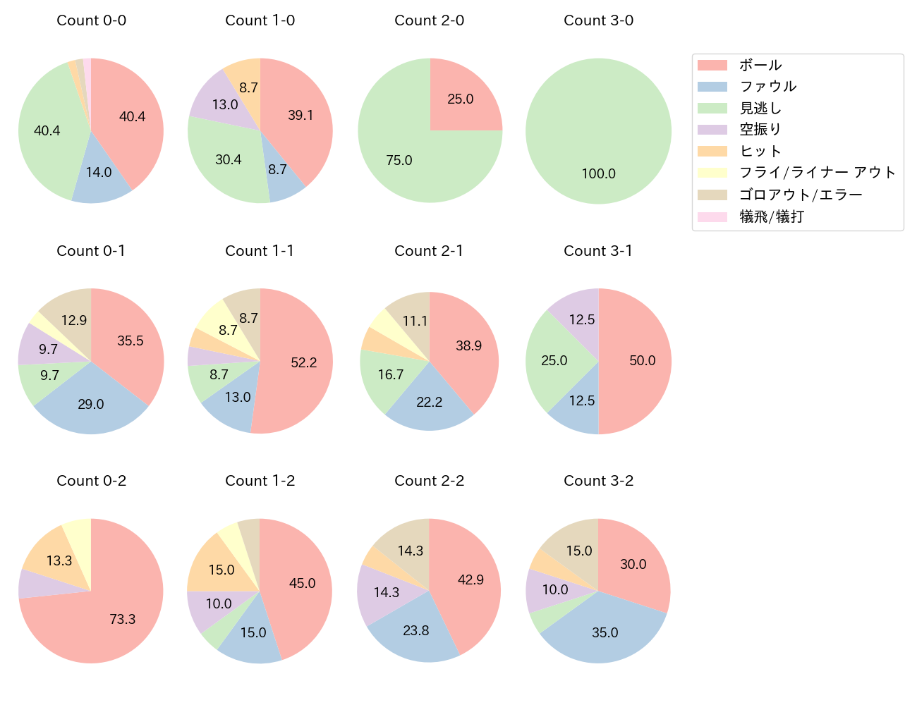 福永 裕基の球数分布(2024年5月)