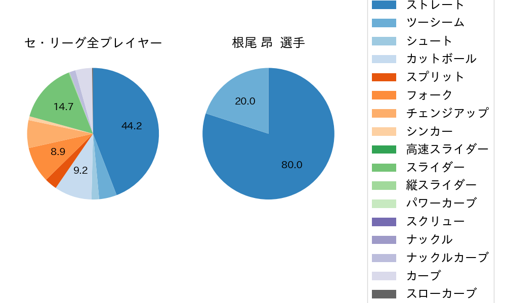 根尾 昂の球種割合(2024年5月)