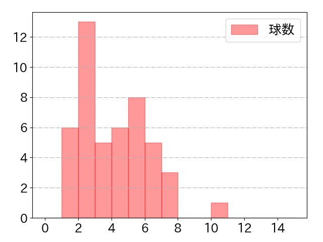 大島 洋平の球数分布(2024年5月)