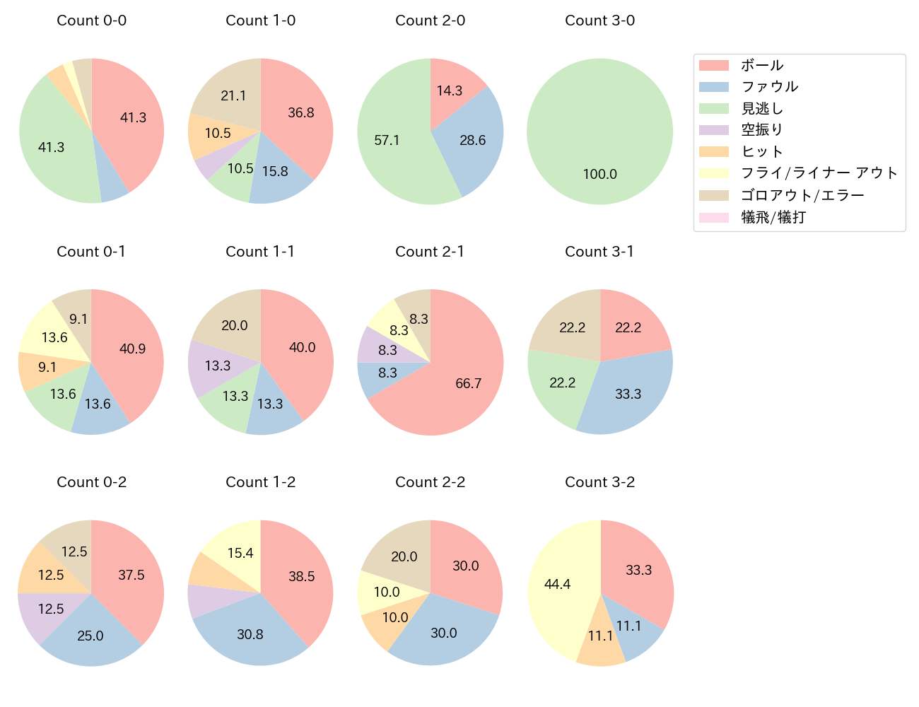 大島 洋平の球数分布(2024年5月)