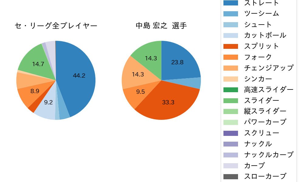 中島 宏之の球種割合(2024年5月)