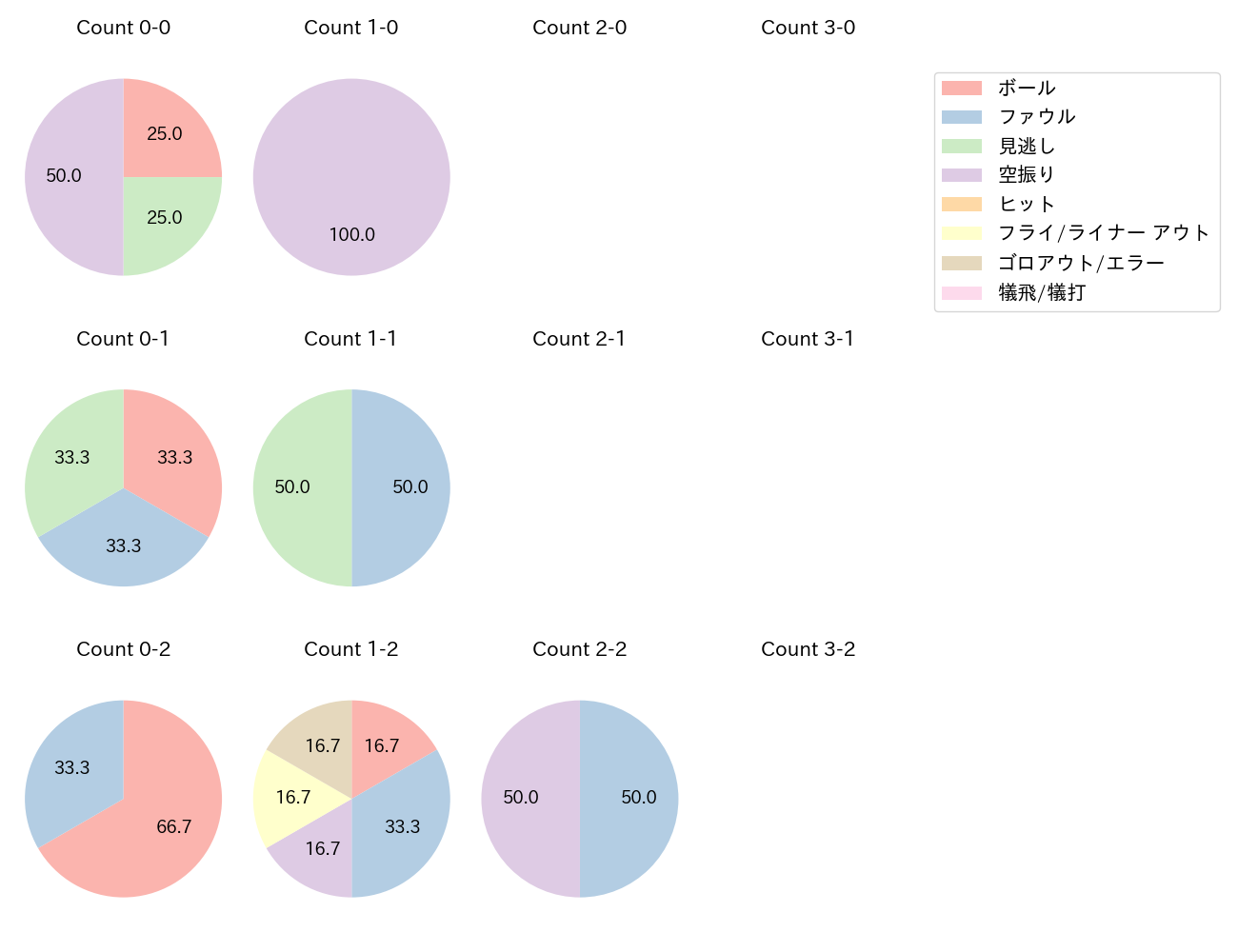 中島 宏之の球数分布(2024年5月)