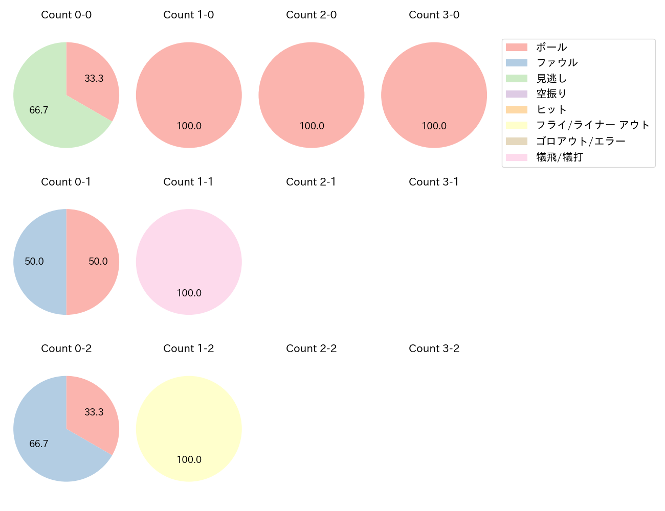 メヒアの球数分布(2024年5月)