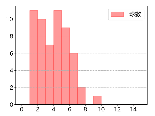 カリステの球数分布(2024年5月)