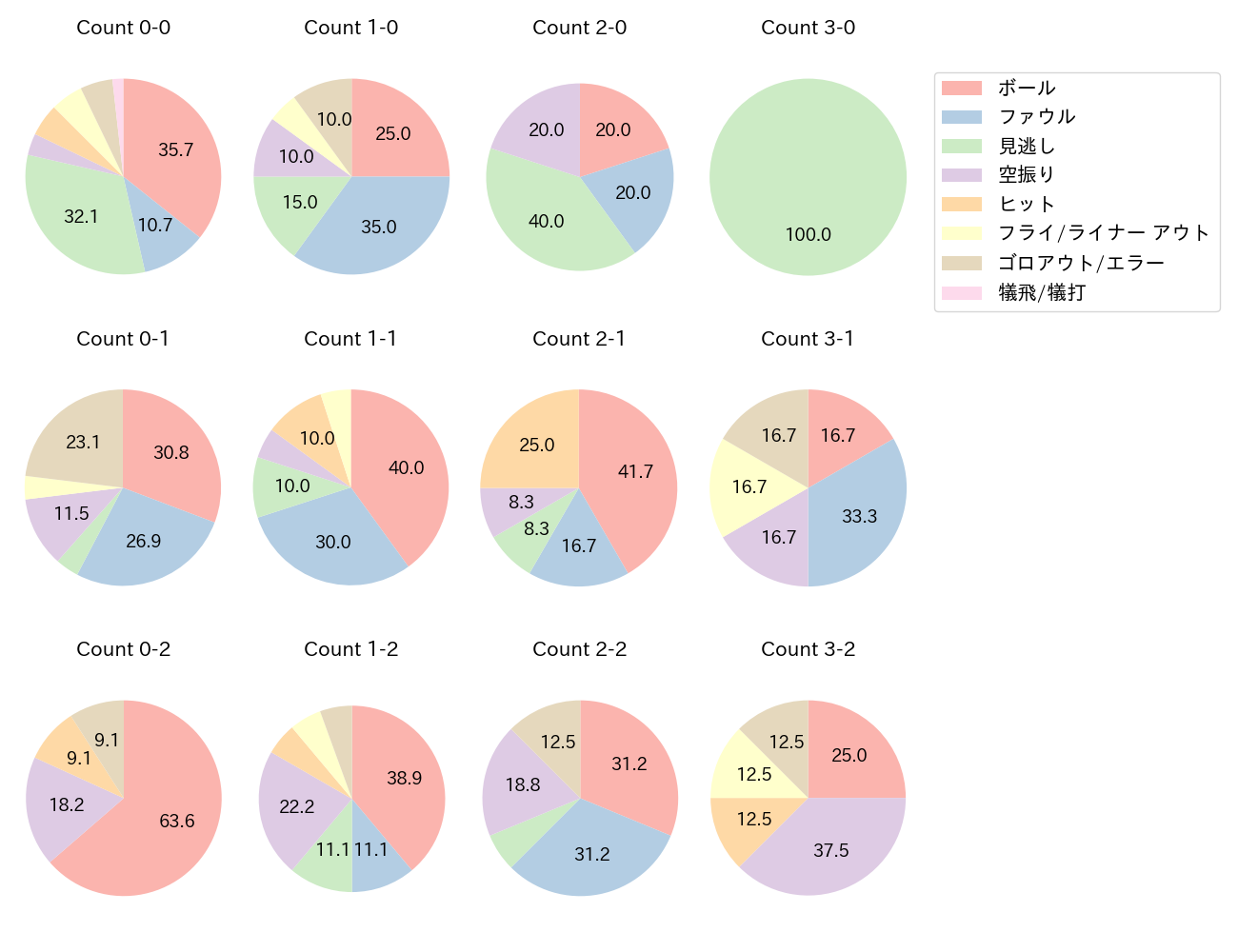 カリステの球数分布(2024年5月)