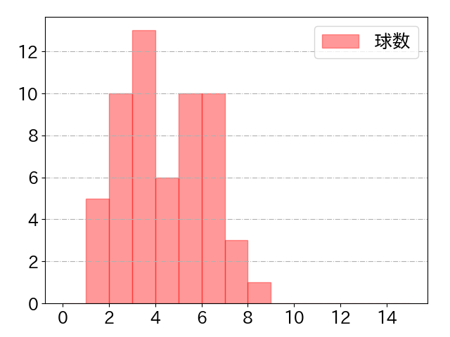 岡林 勇希の球数分布(2024年6月)