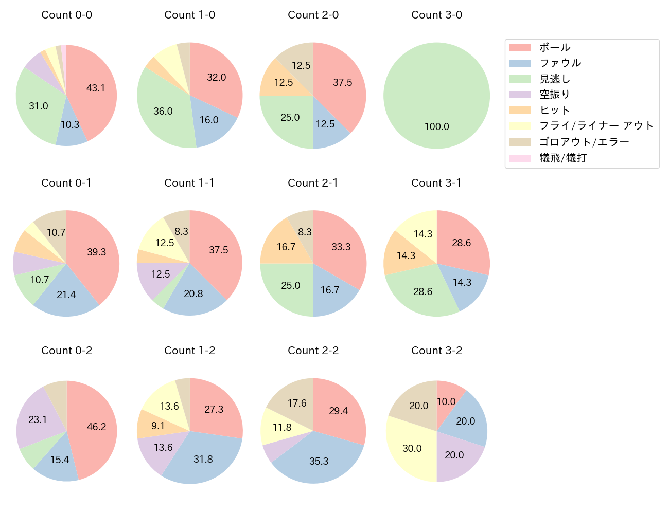 岡林 勇希の球数分布(2024年6月)