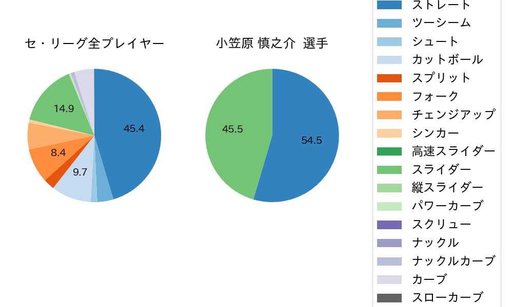 小笠原 慎之介の球種割合(2024年6月)