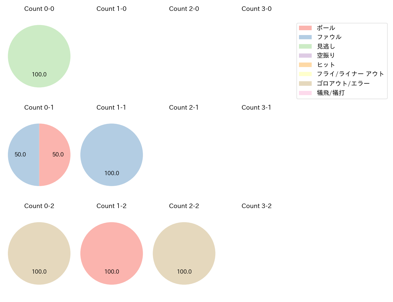 柳 裕也の球数分布(2024年6月)