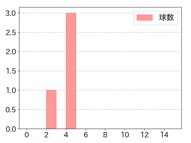 髙橋 宏斗の球数分布(2024年6月)