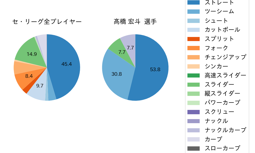 髙橋 宏斗の球種割合(2024年6月)