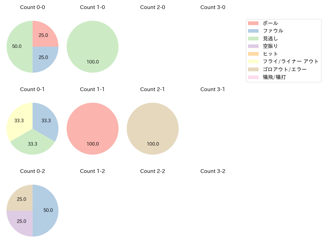 髙橋 宏斗の球数分布(2024年6月)