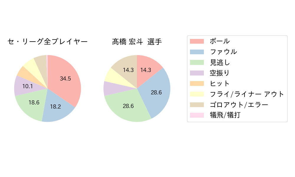 髙橋 宏斗のNext Action(2024年6月)