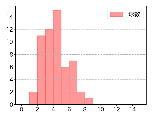 田中 幹也の球数分布(2024年6月)