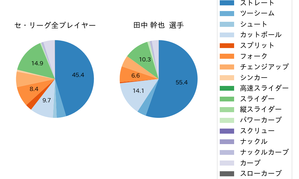 田中 幹也の球種割合(2024年6月)