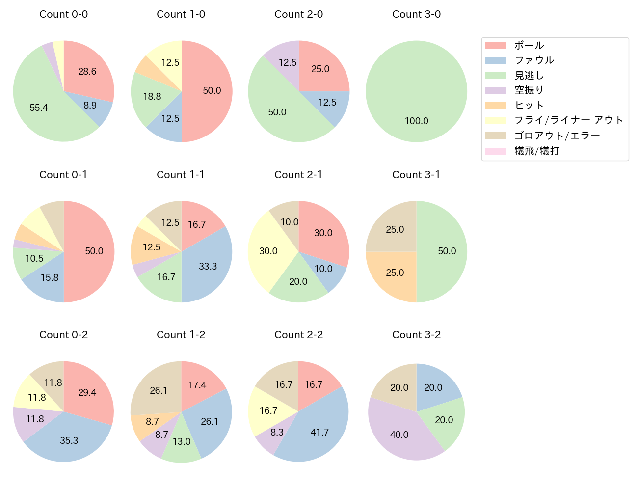 田中 幹也の球数分布(2024年6月)