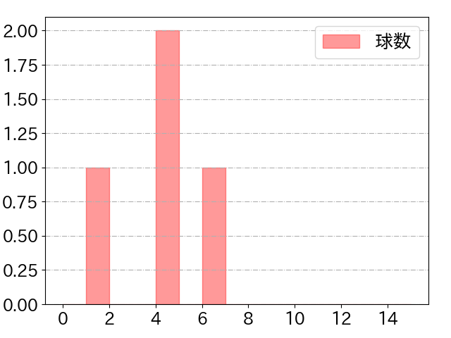 涌井 秀章の球数分布(2024年6月)