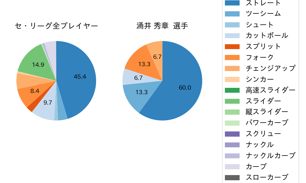 涌井 秀章の球種割合(2024年6月)