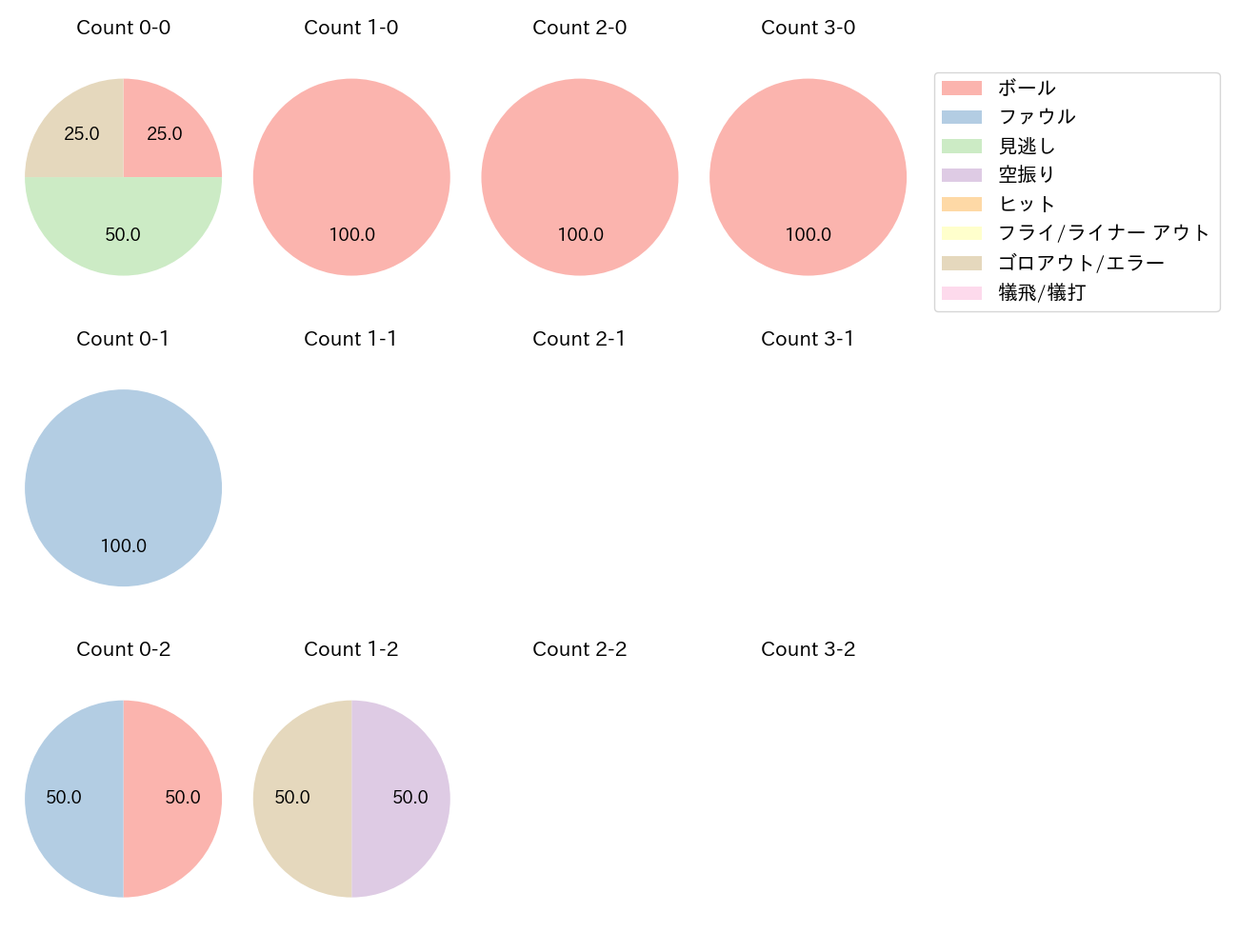 涌井 秀章の球数分布(2024年6月)