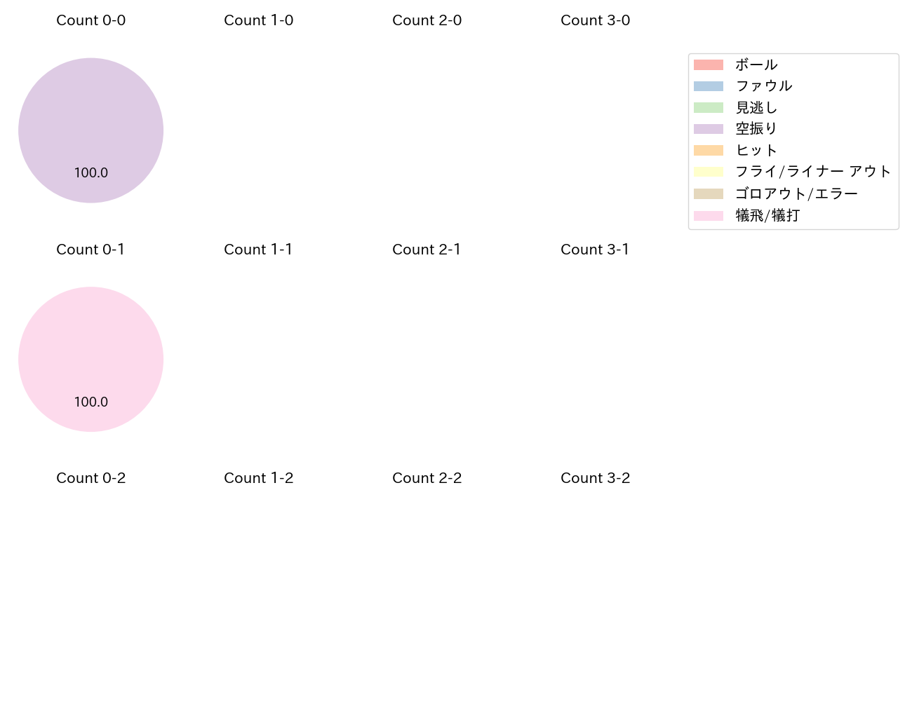 大野 雄大の球数分布(2024年6月)