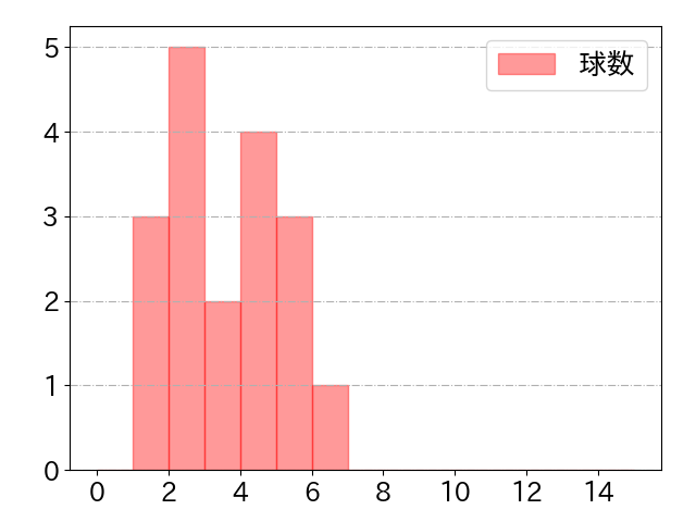 石川 昂弥の球数分布(2024年6月)