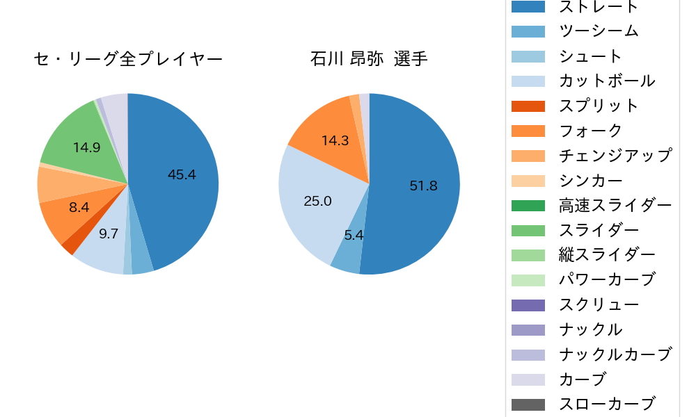 石川 昂弥の球種割合(2024年6月)