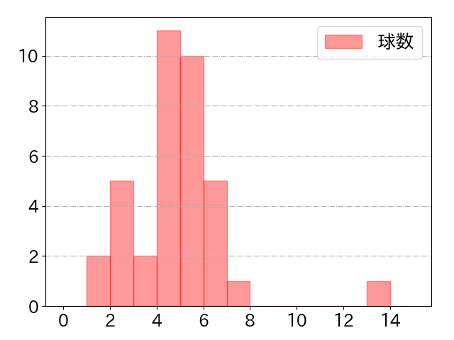 高橋 周平の球数分布(2024年6月)