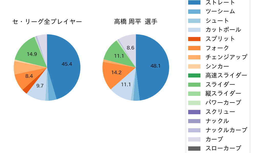 高橋 周平の球種割合(2024年6月)