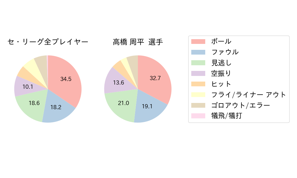 高橋 周平のNext Action(2024年6月)