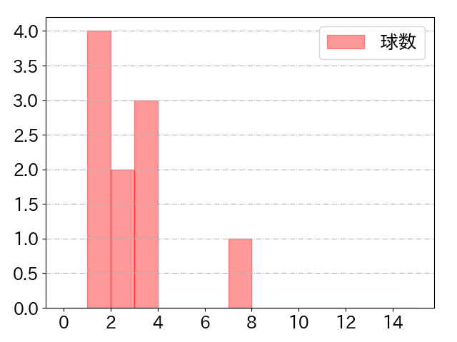 木下 拓哉の球数分布(2024年6月)