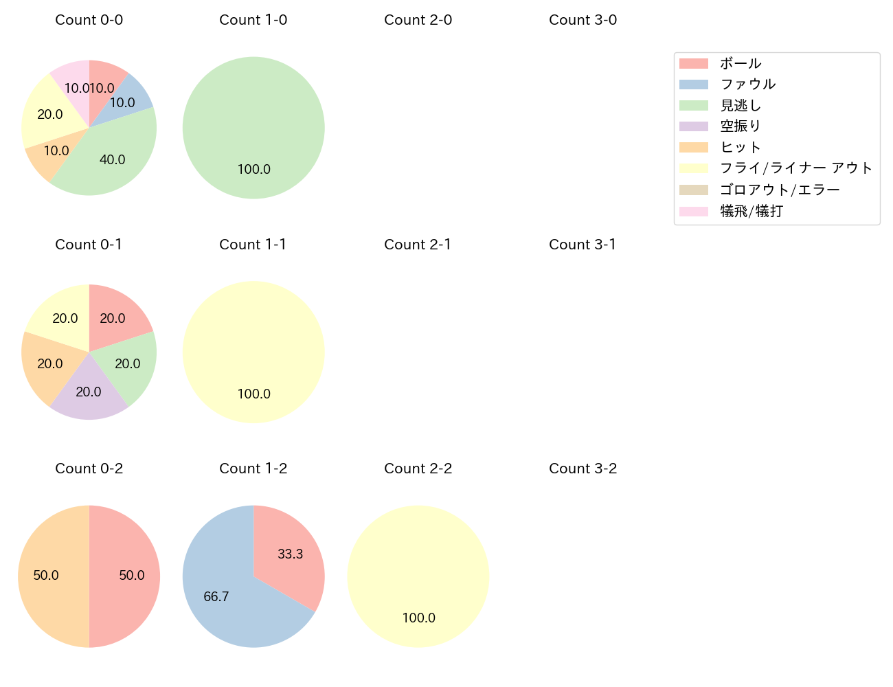 木下 拓哉の球数分布(2024年6月)