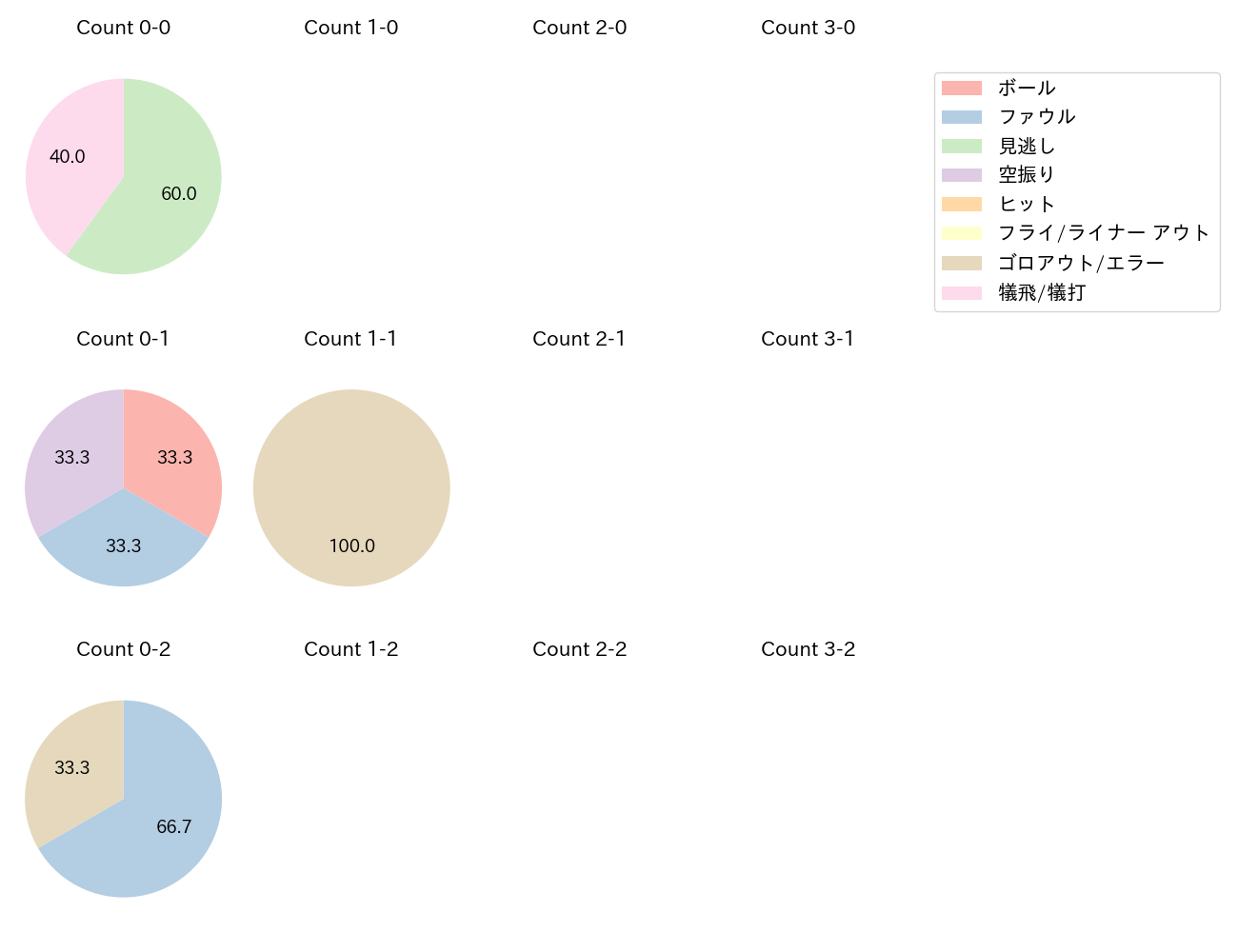 松葉 貴大の球数分布(2024年6月)