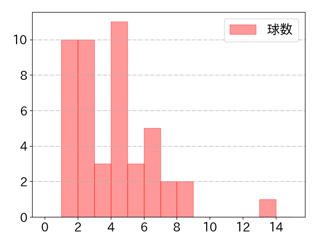 宇佐見 真吾の球数分布(2024年6月)