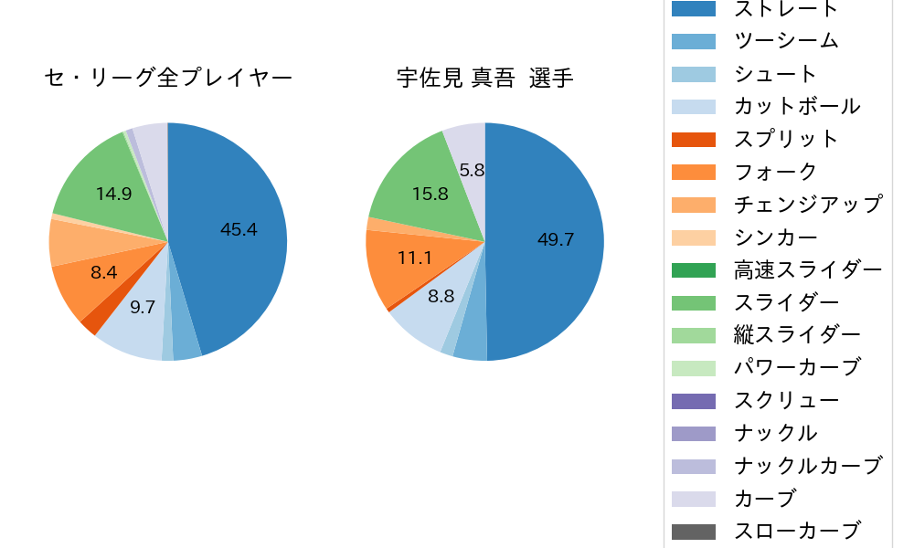 宇佐見 真吾の球種割合(2024年6月)