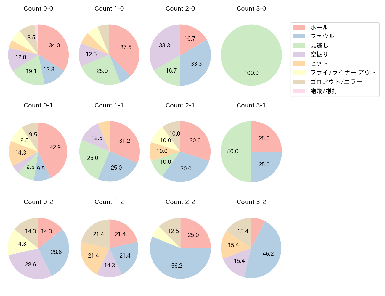 宇佐見 真吾の球数分布(2024年6月)