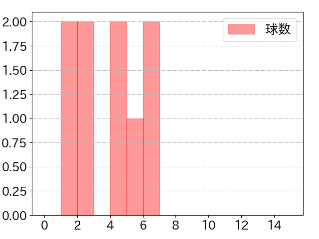 ブライト 健太の球数分布(2024年6月)