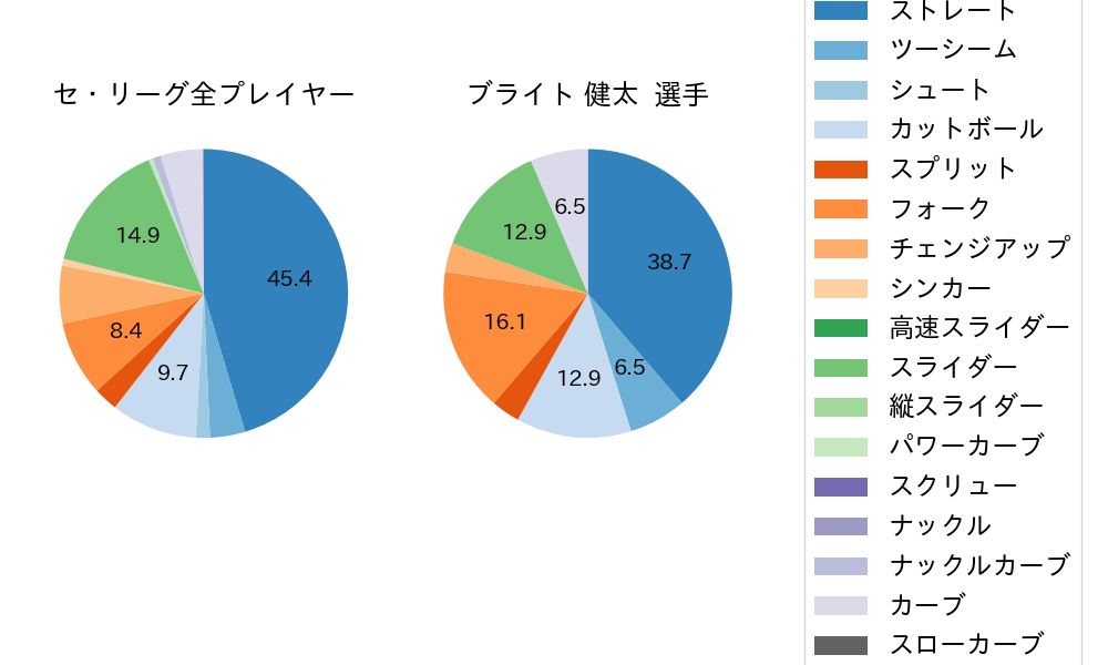 ブライト 健太の球種割合(2024年6月)