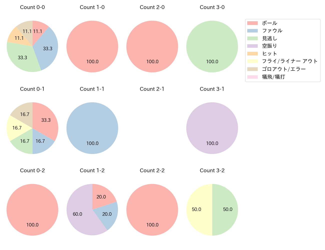 ブライト 健太の球数分布(2024年6月)