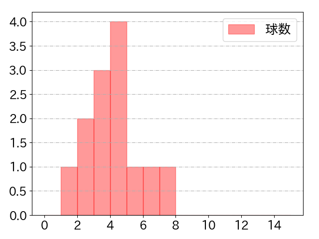 龍空の球数分布(2024年6月)